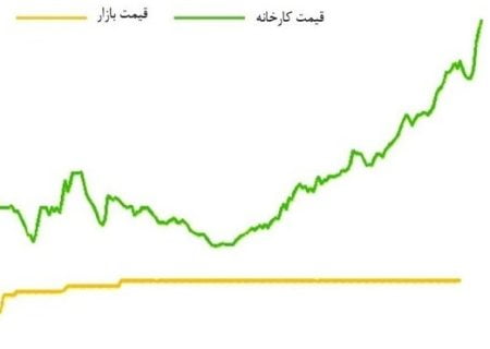 آمار تولید خودرو در ایران ۶ ماهه نخست ۱۴۰۱