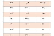 قیمت خودروی مگان در بازار آزاد